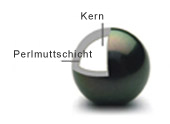 Perlen, unter Verwendung eines Kerns gezüchtet werden